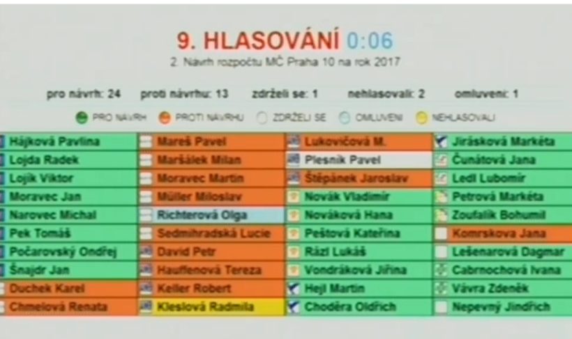 Praha 10 rozpočet 2017 hlasování