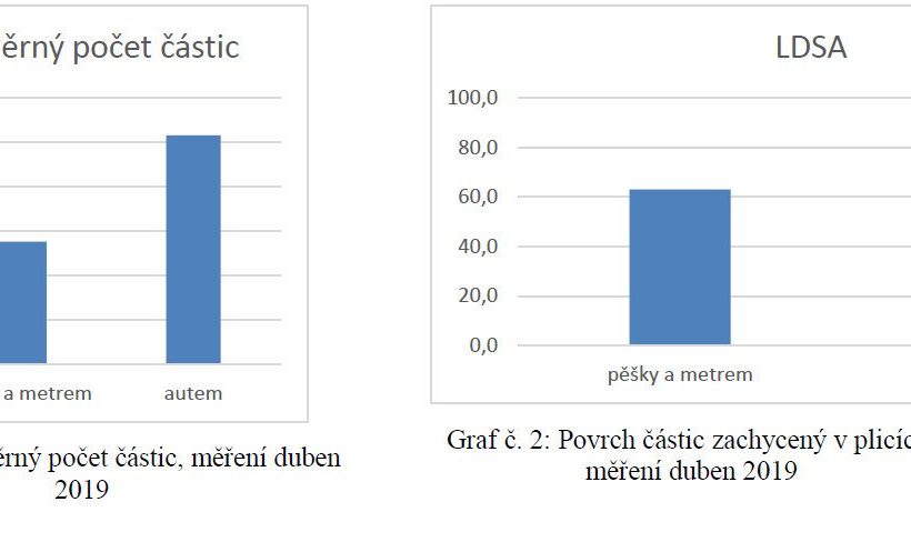 Jak je to s emisemi ukazuje graf Zdroj IPR