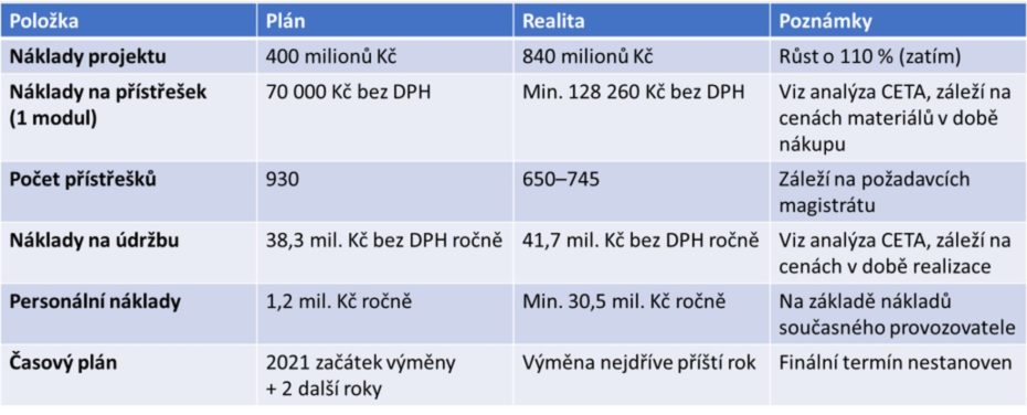 Z analýzy magistrátního projektu na výměnu přístřešků MHD