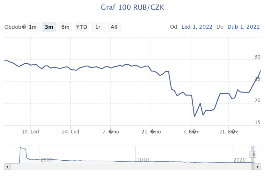 Vzrůstající rubl