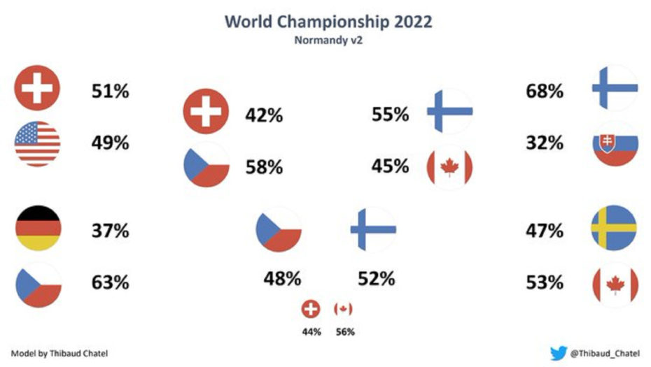 Predikce výsledků posledních zápasů na mistrovství světa v ledním hokeji 2022