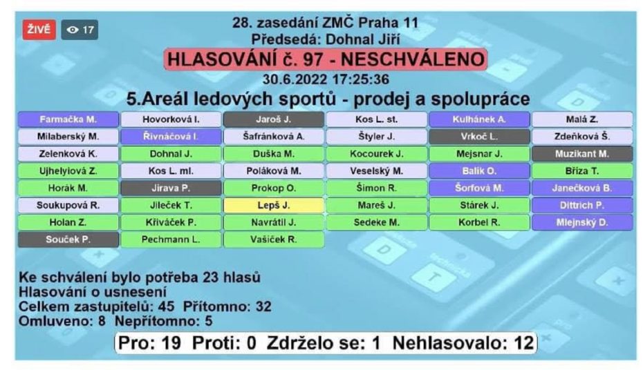 Hlasování zastupitelů MČ Praha 11.