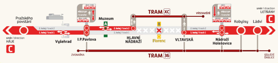 Schéma provozu během opatření na trase C metra - Hlavní nádraží - Vltavská.