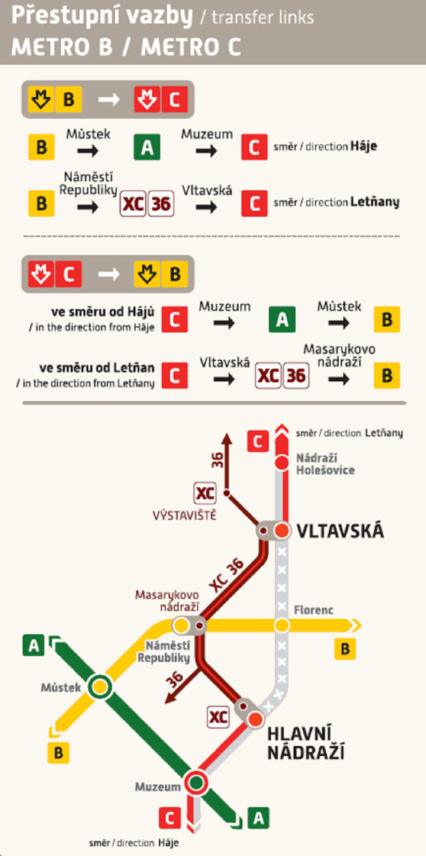 Přestupní vazby při přerušení provozu metra C mezi stanicemi Hlavní nádraží a Vltavská.