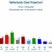 Po zavedení Green Deal EU Nizozemí zažívá politické zemětřesení. Doposud neznámá strana BBB (Hnutí zemědělců a občanů) se katapultovalo do čela průzkumů veřejného mínění. Strana má jediný cíl, a to je zrušení Green Deal, který ničí místní hospodáře. Společně s antiEU PVV Geerta Wilderse by vytvořili vládní většinu.   