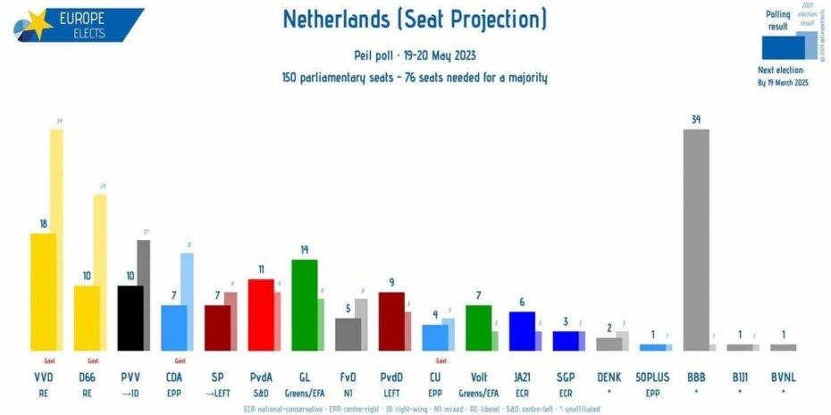 Po zavedení Green Deal EU Nizozemí zažívá politické zemětřesení. Doposud neznámá strana BBB (Hnutí zemědělců a občanů) se katapultovalo do čela průzkumů veřejného mínění. Strana má jediný cíl, a to je zrušení Green Deal, který ničí místní hospodáře. Společně s antiEU PVV Geerta Wilderse by vytvořili vládní většinu.   