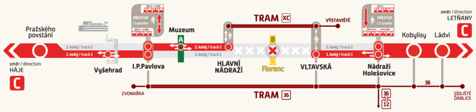 Schéma provozu během opatření na trase C pražského metra.