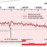Teplotní křivka z Grónska ukazuje, že zde bylo v minulosti výrazně tepleji, než dnes. Teploty se dorovnávají. 