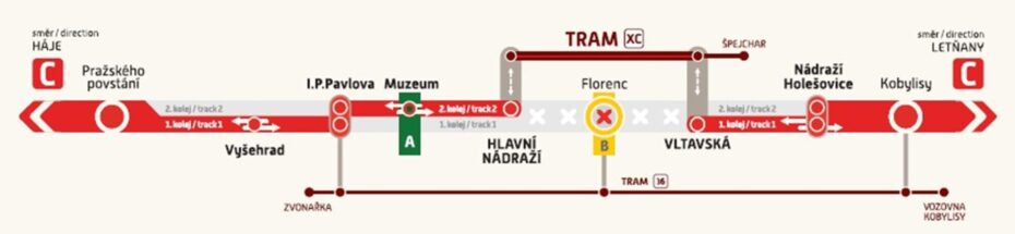 Schéma provozu metra C během výluky.